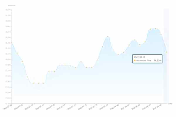 2022 Aug 15 China aluminum price trend table